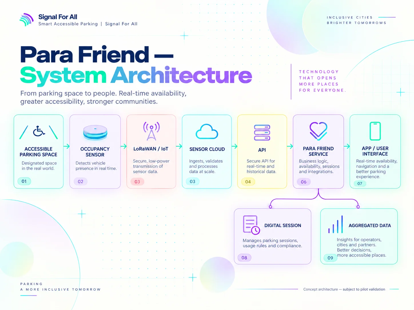 Arhitectură Para Friend: sensor, LoRaWAN, cloud, API, app.